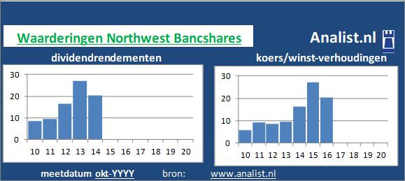 dividenden/><BR><p>Het aandeel  keerde in de afgelopen vijf jaar haar aandeelhouders dividenden uit. Gemeten vanaf 2015 was het gemiddelde dividendrendement 3,6 procent. Northwest Bancshares verhoogde de afgelopen 5 jaar ieder jaar haar dividend. Vanwege haar keer op keer verhoogde dividendbetalingen kan het aandeel Northwest Bancshares een dividendaristocraat genoemd worden. </p>Volgens de klassieke beleggingstheorie zou het aandeel zodoende een dividendloos glamouraandeel genoemd worden. </p><p class=